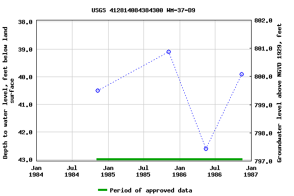 Graph of groundwater level data at USGS 412814084384300 WM-37-D9