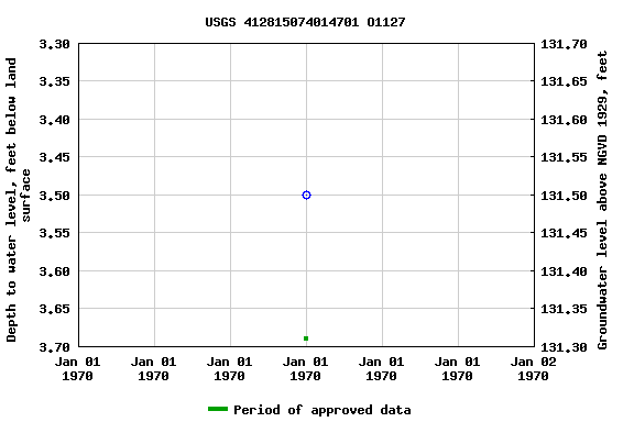 Graph of groundwater level data at USGS 412815074014701 O1127