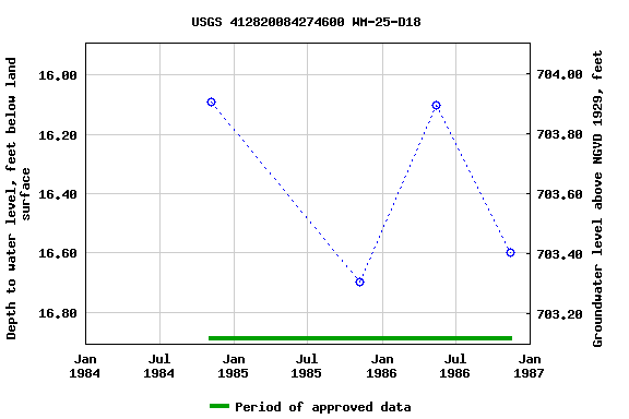 Graph of groundwater level data at USGS 412820084274600 WM-25-D18