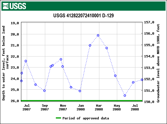 Graph of groundwater level data at USGS 412822072410001 D-129