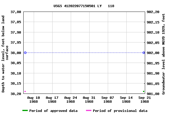 Graph of groundwater level data at USGS 412822077150501 LY   118