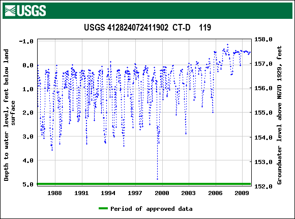 Graph of groundwater level data at USGS 412824072411902  CT-D    119