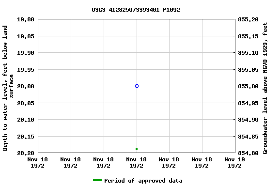 Graph of groundwater level data at USGS 412825073393401 P1092