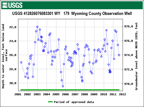 Graph of groundwater level data at USGS 412826076083301 WY   179  Wyoming County Observation Well