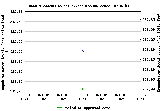 Graph of groundwater level data at USGS 412832095132701 077N38W16BAAC 22927 1971Walnut 2