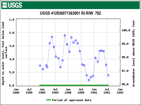 Graph of groundwater level data at USGS 412836071363001 RI-RIW  782