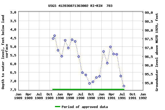 Graph of groundwater level data at USGS 412836071363002 RI-RIW  783