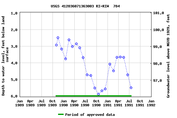 Graph of groundwater level data at USGS 412836071363003 RI-RIW  784