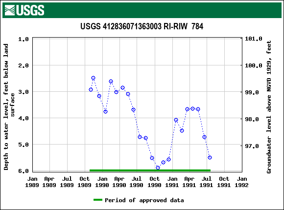 Graph of groundwater level data at USGS 412836071363003 RI-RIW  784