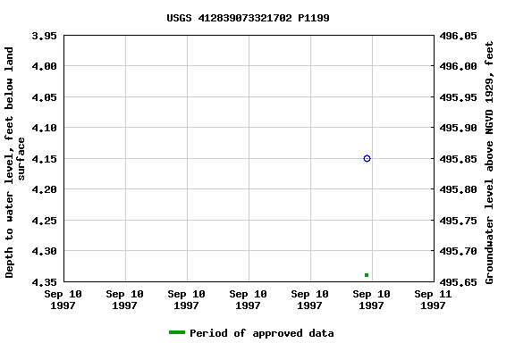 Graph of groundwater level data at USGS 412839073321702 P1199