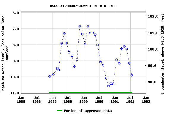 Graph of groundwater level data at USGS 412844071365501 RI-RIW  780