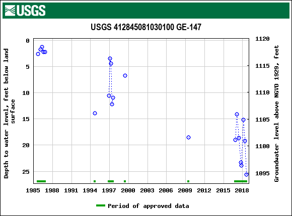 Graph of groundwater level data at USGS 412845081030100 GE-147