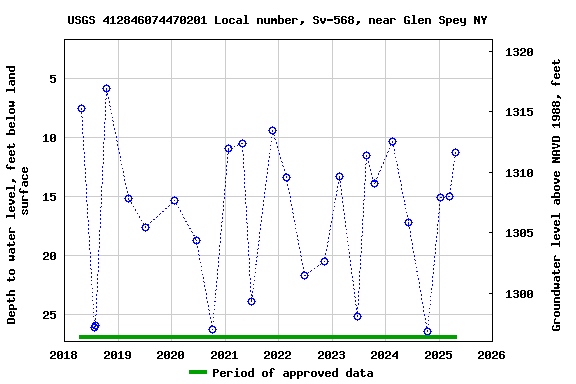 Graph of groundwater level data at USGS 412846074470201 Local number, Sv-568, near Glen Spey NY