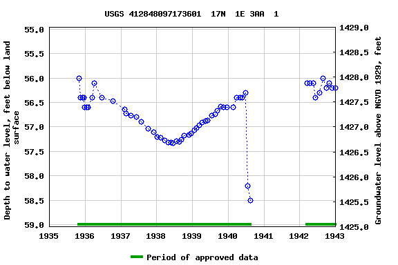 Graph of groundwater level data at USGS 412848097173601  17N  1E 3AA  1