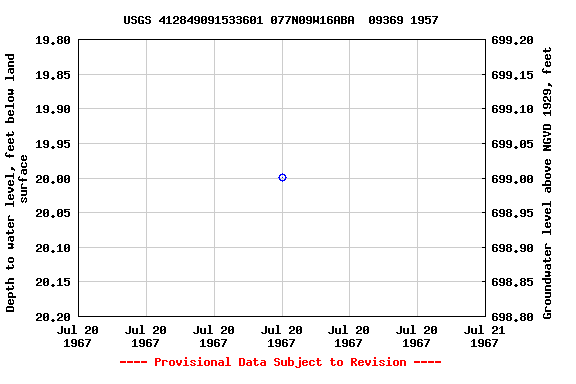 Graph of groundwater level data at USGS 412849091533601 077N09W16ABA  09369 1957