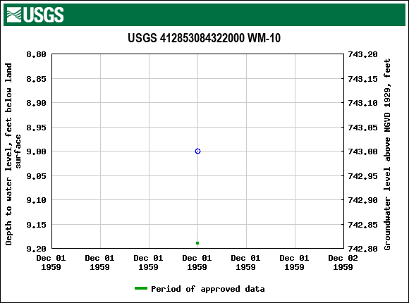 Graph of groundwater level data at USGS 412853084322000 WM-10