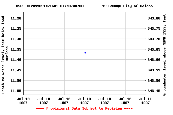 Graph of groundwater level data at USGS 412855091421601 077N07W07DCC        1996NAWQA City of Kalona