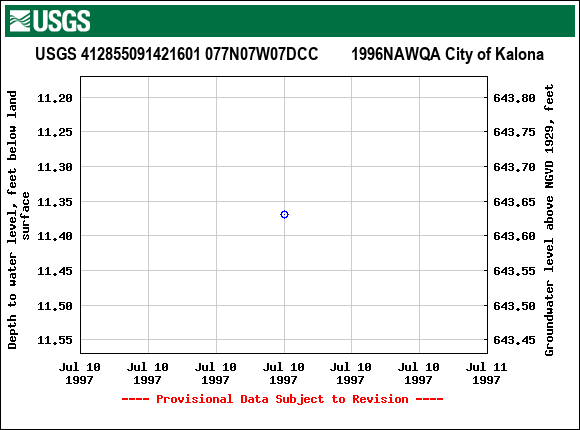 Graph of groundwater level data at USGS 412855091421601 077N07W07DCC        1996NAWQA City of Kalona