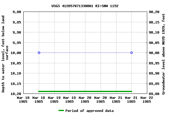 Graph of groundwater level data at USGS 412857071330001 RI-SNW 1152