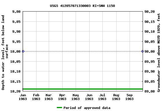 Graph of groundwater level data at USGS 412857071330003 RI-SNW 1158