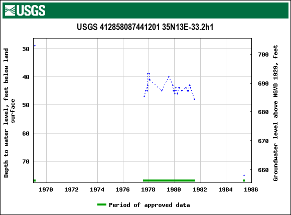 Graph of groundwater level data at USGS 412858087441201 35N13E-33.2h1