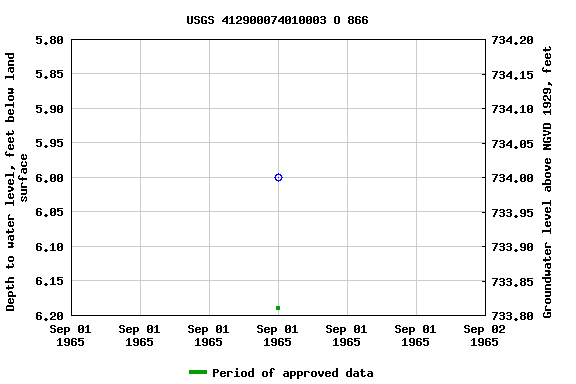 Graph of groundwater level data at USGS 412900074010003 O 866