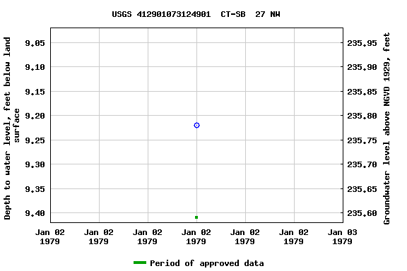 Graph of groundwater level data at USGS 412901073124901  CT-SB  27 NW