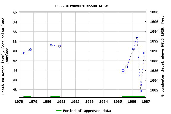 Graph of groundwater level data at USGS 412905081045500 GE-42