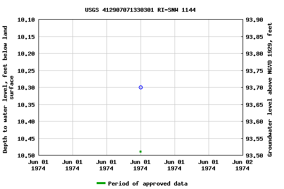 Graph of groundwater level data at USGS 412907071330301 RI-SNW 1144