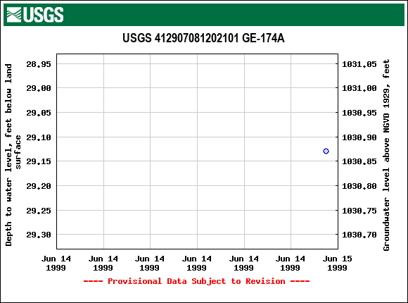 Graph of groundwater level data at USGS 412907081202101 GE-174A