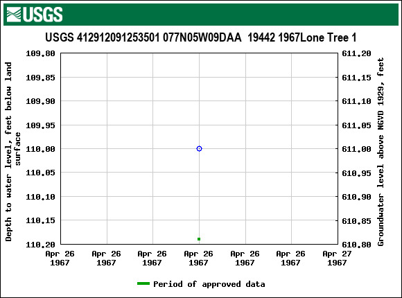 Graph of groundwater level data at USGS 412912091253501 077N05W09DAA  19442 1967Lone Tree 1