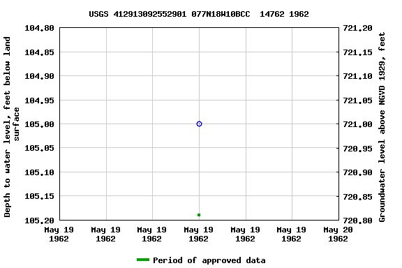 Graph of groundwater level data at USGS 412913092552901 077N18W10BCC  14762 1962