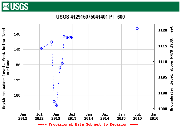 Graph of groundwater level data at USGS 412915075041401 PI   600