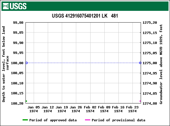 Graph of groundwater level data at USGS 412916075401201 LK   481