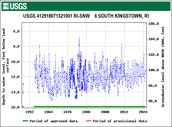 Graph of groundwater level data at USGS 412918071321001 RI-SNW    6 SOUTH KINGSTOWN, RI