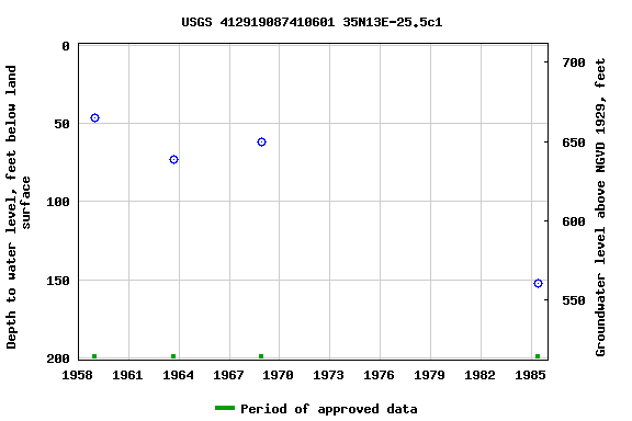 Graph of groundwater level data at USGS 412919087410601 35N13E-25.5c1