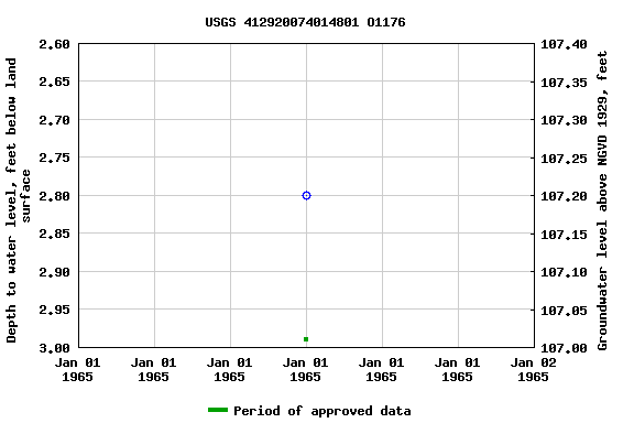 Graph of groundwater level data at USGS 412920074014801 O1176