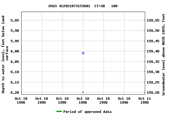 Graph of groundwater level data at USGS 412921073153601  CT-SB   108