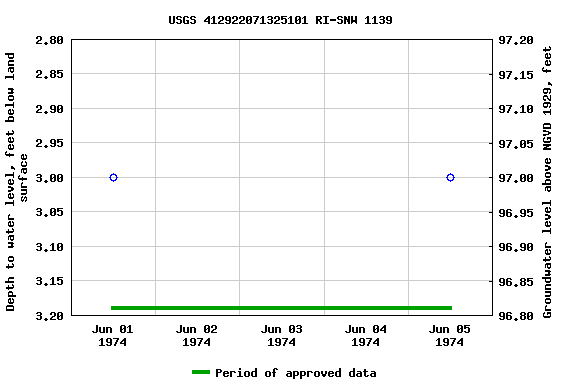 Graph of groundwater level data at USGS 412922071325101 RI-SNW 1139