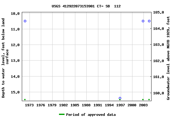 Graph of groundwater level data at USGS 412922073153901 CT- SB  112