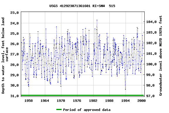 Graph of groundwater level data at USGS 412923071361601 RI-SNW  515