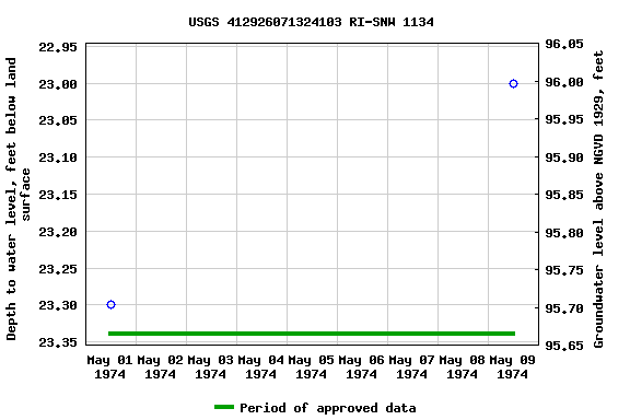 Graph of groundwater level data at USGS 412926071324103 RI-SNW 1134