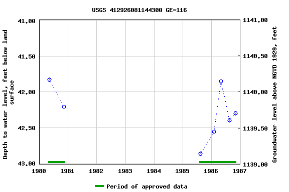 Graph of groundwater level data at USGS 412926081144300 GE-116