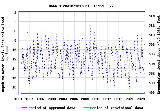 Graph of groundwater level data at USGS 412931071514201 CT-NSN   77