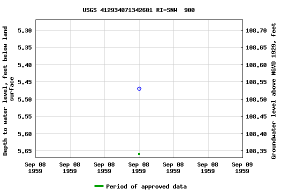 Graph of groundwater level data at USGS 412934071342601 RI-SNW  900