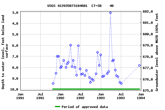 Graph of groundwater level data at USGS 412935073104601  CT-SB    40