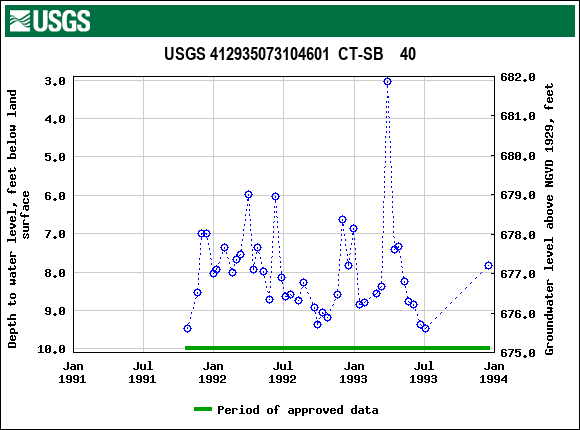 Graph of groundwater level data at USGS 412935073104601  CT-SB    40