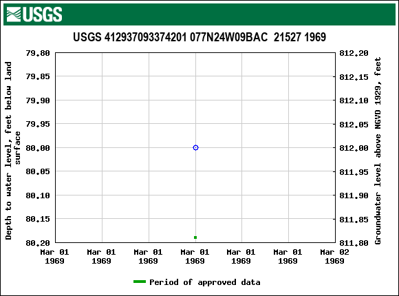Graph of groundwater level data at USGS 412937093374201 077N24W09BAC  21527 1969