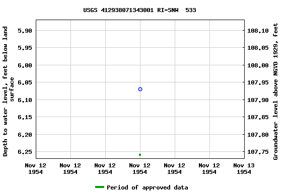 Graph of groundwater level data at USGS 412938071343001 RI-SNW  533