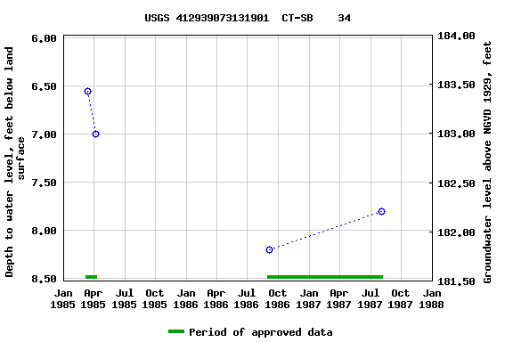 Graph of groundwater level data at USGS 412939073131901  CT-SB    34